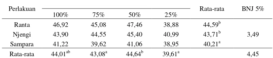 Tabel 4. Rata-rata Kehijauan Daun Tanaman Padi Gogo (Oryza sativa) Kultivar Lokal pada Berbagai Tingkat Kelengasan Tanah  