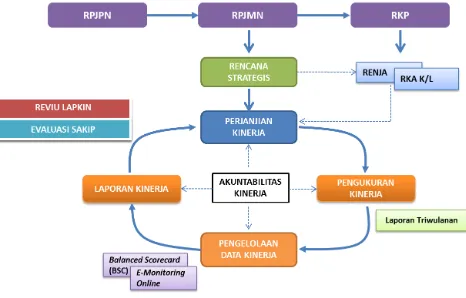 Gambar 1 Siklus Implementasi SAKIP di Kementerian Perdagangan 