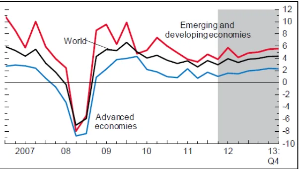 Gambar 1 Pertumbuhan Ekonomi Dunia (Kuartalan), 2007-2012 