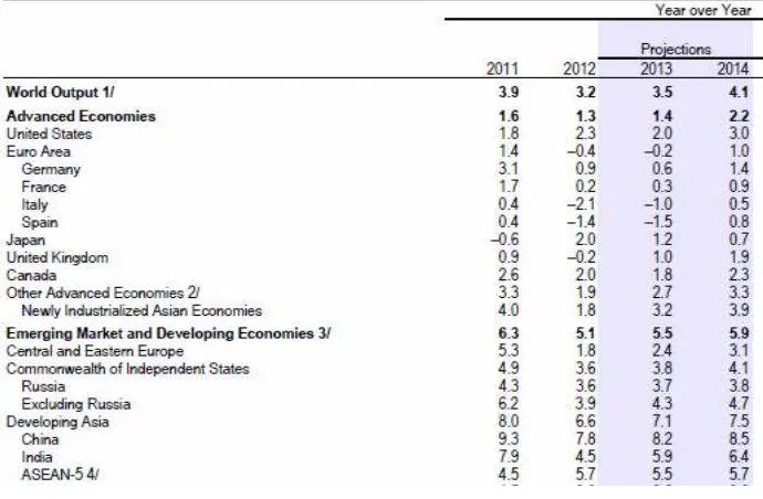 Tabel 1 Pertumbuhan Ekonomi Dunia 