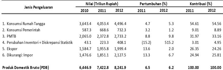 Tabel 2 Pertumbuhan Ekonomi Nasional Indonesia 