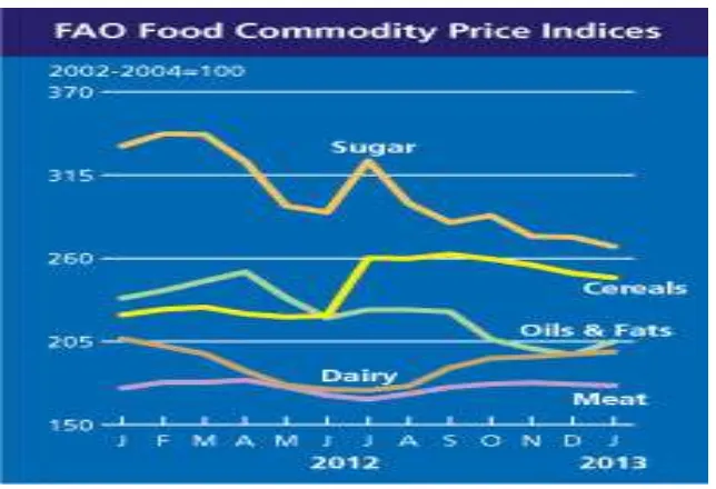 Tabel 3 Indeks Harga Makanan FAO 