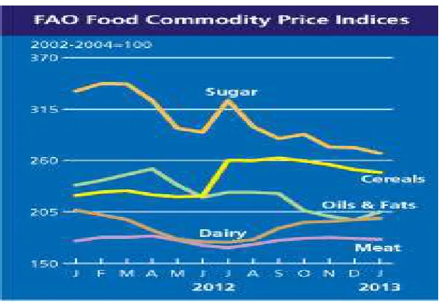 Tabel 3 Indeks Harga Makanan FAO 