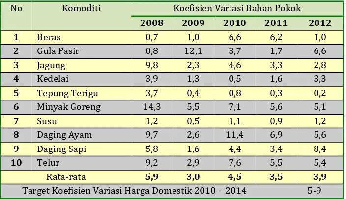 Tabel 4 Angka Koefisien Variasi Bahan Pokok Tahun 2008-2012 