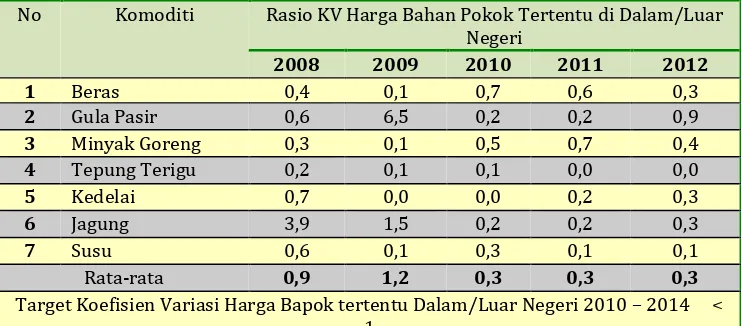 Tabel 5 Angka Rasio Koefisien Variasi Harga Bahan Pokok Di Dalam Negeri Dibandingkan Luar Negeri 