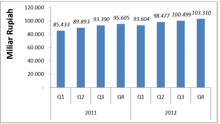 Gambar 3 PDB Perdagangan Besar dan Eceran 2011 - 2012 