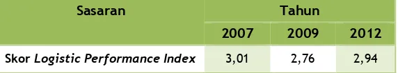 Tabel 7 Skor Logistics Performance Index tahun 2012 