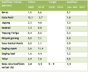 Tabel 2.Target & Realisasi Koefisien Variasi Komoditi Tahun 2011
