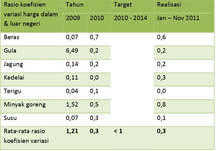 Tabel 4.Target & Realisasi Rasio Koefisien Variasi  Provinsi & Nasional Tahun 2011