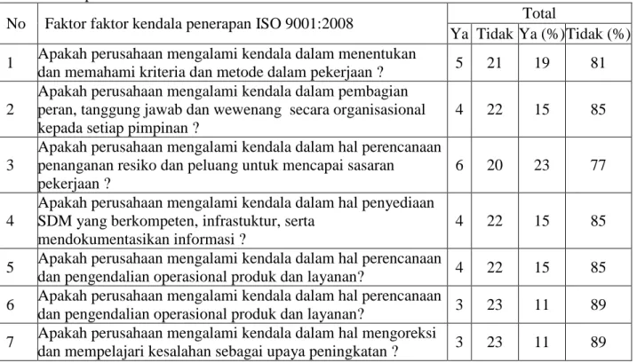 Tabel 5 Rekapitulasi Faktor Kendala ISO 9001:2015 