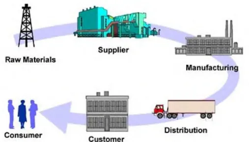 Gambar 2. 1 Gambaran Umum Supply Chain Management  2.3.2.  Ruang Lingkup Supply Chain Management 