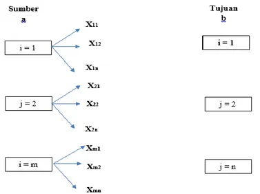 Gambar 2. 2 Model Matematis Transportasi 