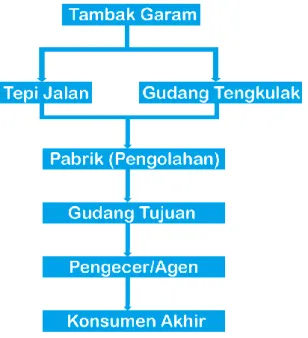 Gambar 4. 6 Proses Pengiriman Garam