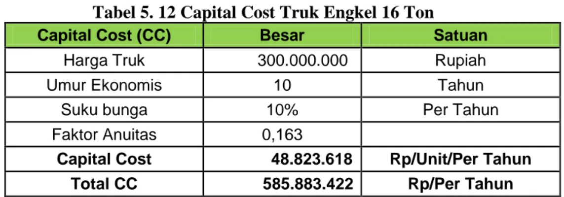Tabel 5. 12 Capital Cost Truk Engkel 16 Ton 