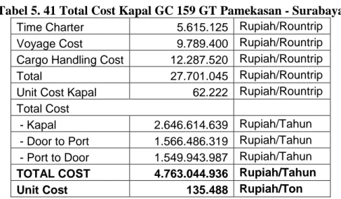 Tabel 5. 41 Total Cost Kapal GC 159 GT Pamekasan - Surabaya 