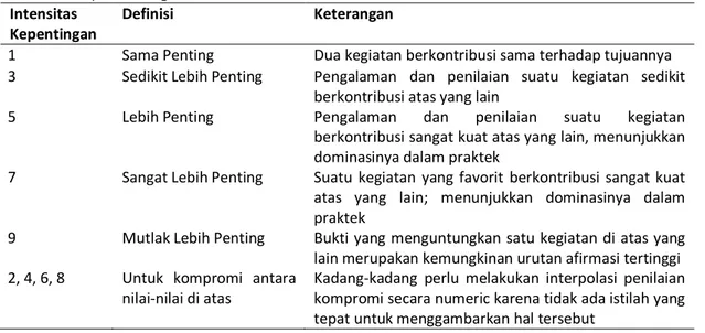 Tabel 2. Skala perbandingan fundamental 