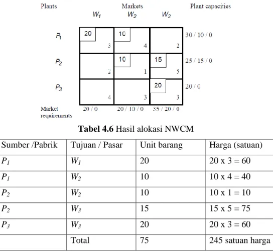Tabel 4.5  Hasil alokasi barang dengan NWCM dari 3 pabrik ke 3 pasar 
