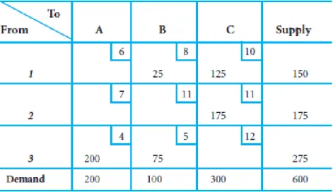 Tabel 4.14 Tes optimalitas solusi layak awal dengan metode stepping stone  
