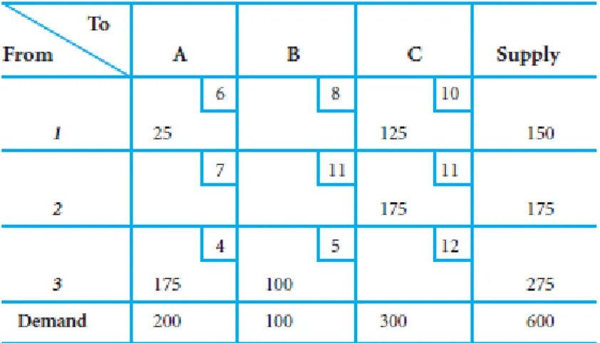 Tabel 4.22 Iterasi kedua dari metode stepping stone 