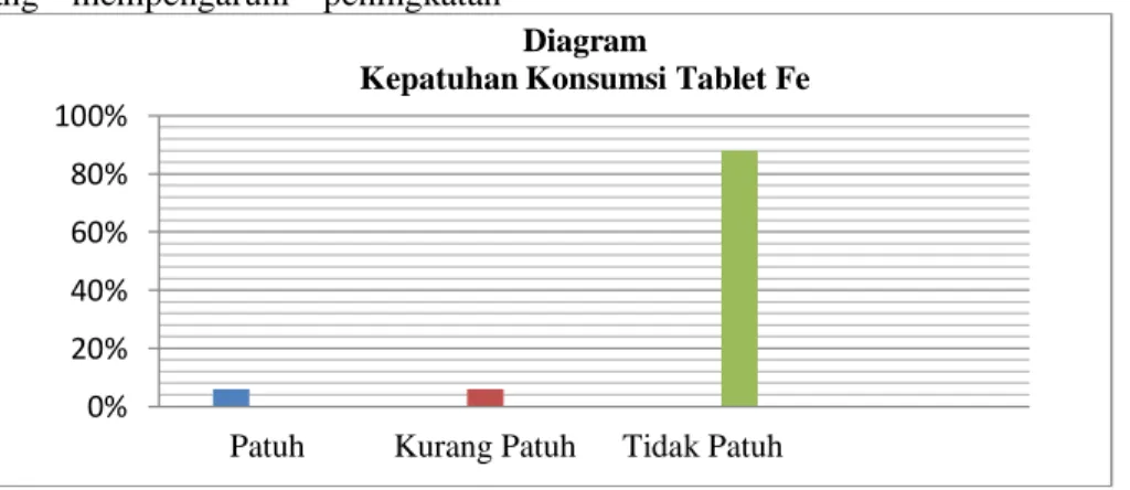 Gambar 3. Diagram Kepatuhan Konsumsi Tablet Fe Responden  Berdasarkan  gambar  3.  Diagram 