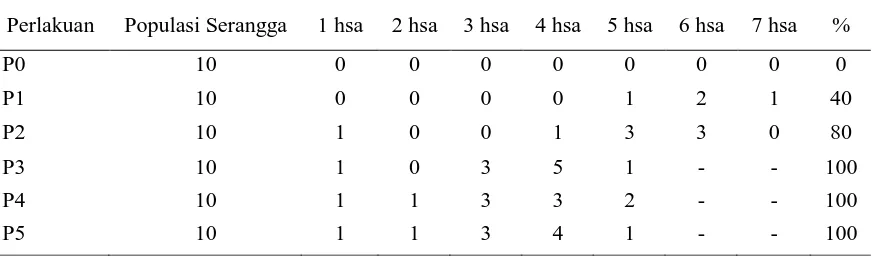Tabel 1. Hasil Pengamatan Uji Pendahuluan Mortalitas Imago  Sitophilus oryzae L. pada Berbagai Perlakuan Serbuk Majemuk Biji Srikaya dan Biji Sirsak  