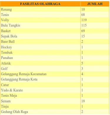 Tabel 2.3 Fasilitas Olahraga Jakarta Pusat 