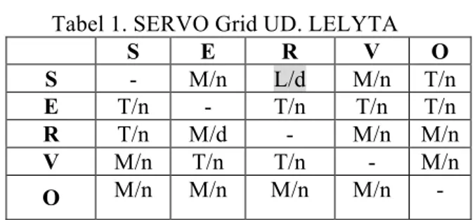 Tabel 1. SERVO Grid UD. LELYTA 
