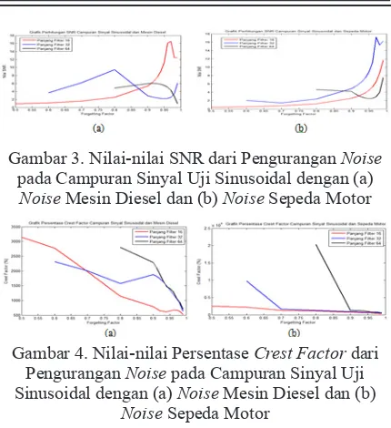 Gambar 3. Nilai-nilai SNR dari Pengurangan Noise pada Campuran Sinyal Uji Sinusoidal dengan (a) 