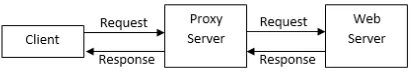 Gambar 1. Proxy Server Meneruskan Request dan Response