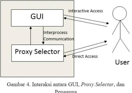 Gambar 4. Interaksi antara GUI, Proxy Selector, dan 