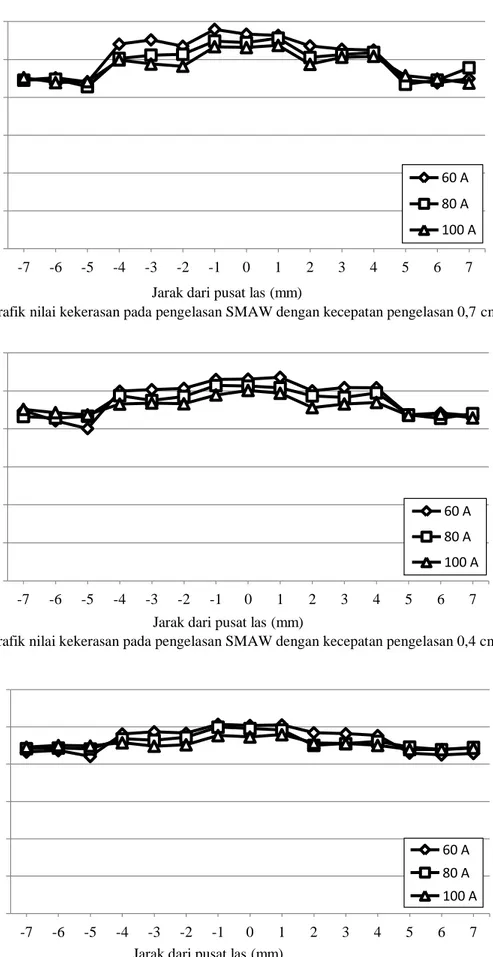 Gambar 5. Grafik nilai kekerasan pada pengelasan SMAW dengan kecepatan pengelasan 0,4 cm/detik 