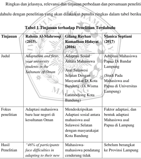 Tabel 1 Tinjauan terhadap Penelitian Terdahulu  Tinjauan  Rahma Al-Mahrooqi 