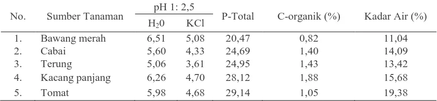 Tabel 2. Hasil Analisis Sifat Fisik dan Kimia Tanah pada Daerah Perakaran Beberapa Tanaman    Hortikultura di Lahan Pertanian Sidera 