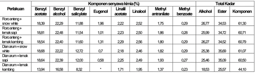 Tabel 2 Kadar Komponen Senyawa Kimia Minyak Atsiri Sedap Malam 