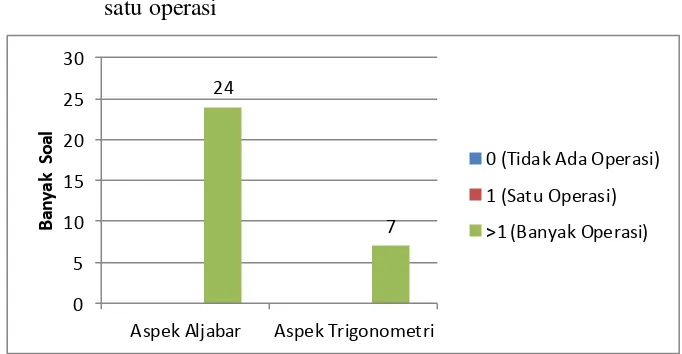 Gambar 4.5 Distribusi Soal Berdasarkan Banyak Operasi 
