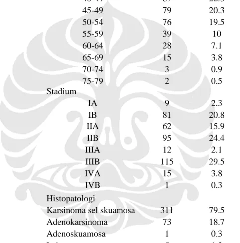 Tabel 4.1 Sebaran karakteristik Subjek