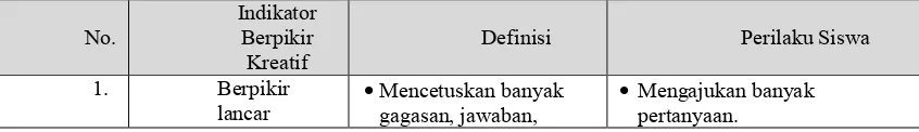 Tabel 1.  Indikator berpikir kreatif menurut William (dalam Munandar,                 1985:88-90)