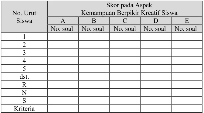 Tabel 6.  Lembar penilaian kemampuan berpikir kreatif siswa. 