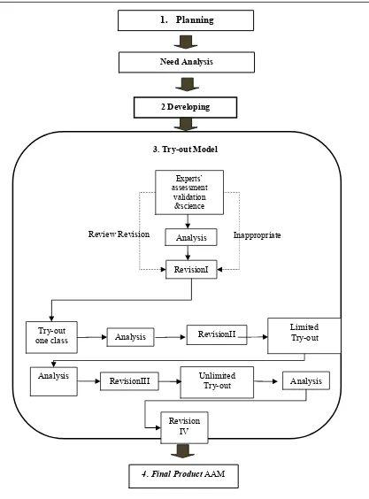 Figure Developing Procedure AAM Adapted from Dick & Carey (2005) and Borg & Gall (2003) 