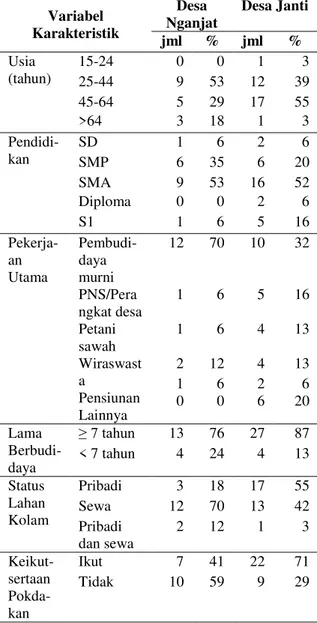 Tabel 4. Karakteristik Pembudidaya Ikan  Desa Nganjat dan Desa Janti 