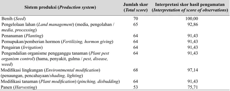 Tabel  6.  Sistem produksi krisan (Production system of chrysanthemum)