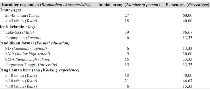 Tabel 3. Karakter responden rumah tangga (Respondent characteristics of household), n=45