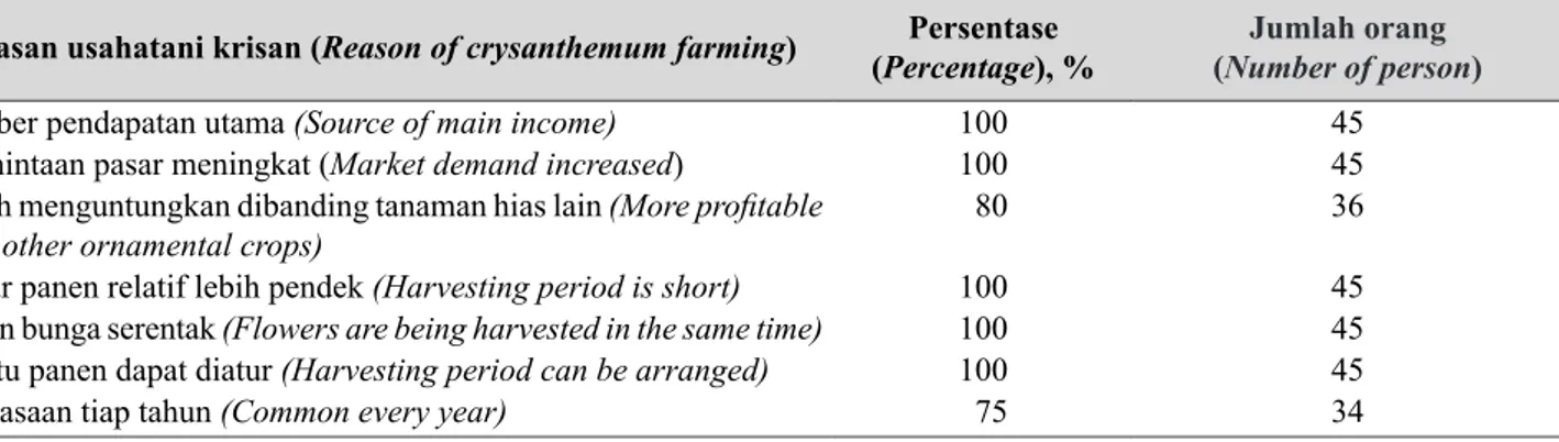 Tabel 4.   Alasan petani melakukan usahatani krisan (The reasons of the farmers planted the chrysanthemum)
