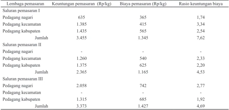 Tabel 3. Rasio keuntungan dan biaya pemasaran kakao di Kabupaten Padang Pariaman tahun 2012