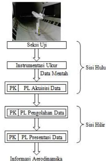 Gambar 1. Struktur sistem akuisisi dan reduksi data