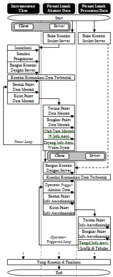 Gambar 6. Rancangan skema interaksi antar piranti lunak dalam sistem terdistribusi