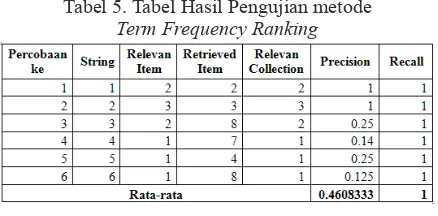 Tabel 5. Tabel Hasil Pengujian metode  Term Frequency Ranking
