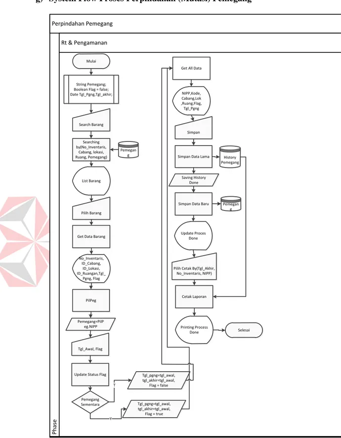 Gambar 4.13 System Flow Perpindahan Pemegang 