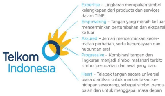 Gambar 2.5 Signaling Change Logo Rationale Telkom Indonesia 