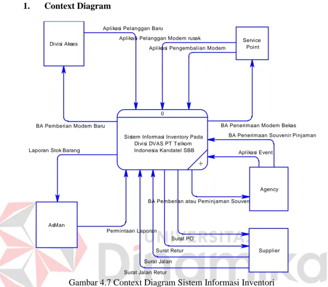 Gambar 4.7 Context Diagram Sistem Informasi Inventori 